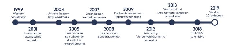Westpro-historiikki-9